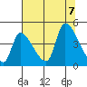 Seaside tide chart for Monday, August 7, 2023