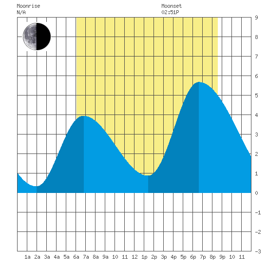 Seaside tide chart for Tuesday, August 8, 2023