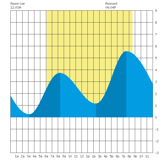 Seaside tide chart for Wednesday, August 9, 2023