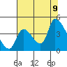 Seaside tide chart for Wednesday, August 9, 2023