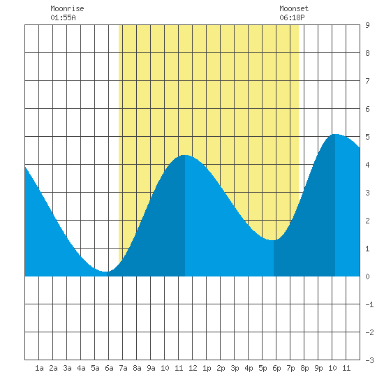 Seaside tide chart for Sunday, September 10, 2023