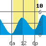 Seaside tide chart for Sunday, September 10, 2023