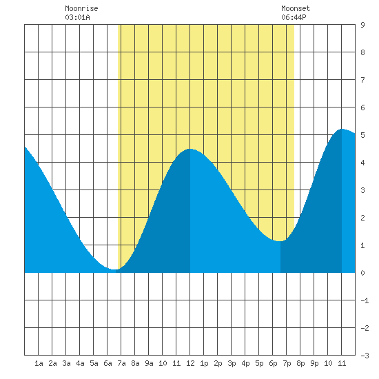 Seaside tide chart for Monday, September 11, 2023