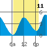 Seaside tide chart for Monday, September 11, 2023