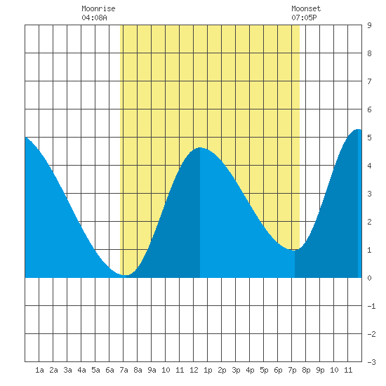 Seaside tide chart for Tuesday, September 12, 2023