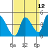 Seaside tide chart for Tuesday, September 12, 2023