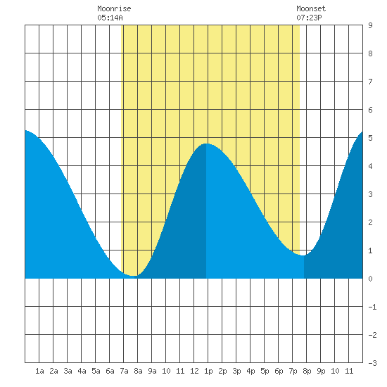 Seaside tide chart for Wednesday, September 13, 2023