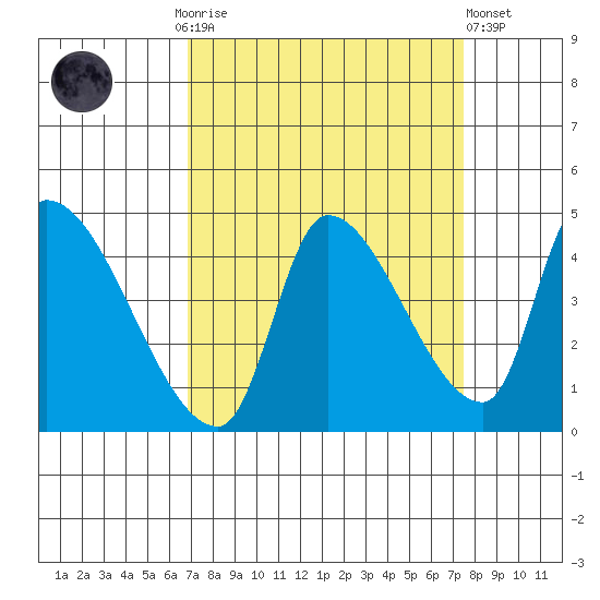 Seaside tide chart for Thursday, September 14, 2023