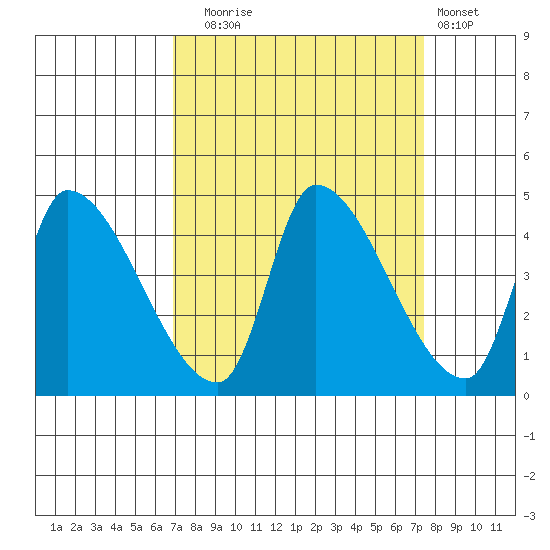 Seaside tide chart for Saturday, September 16, 2023