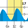 Seaside tide chart for Sunday, September 17, 2023