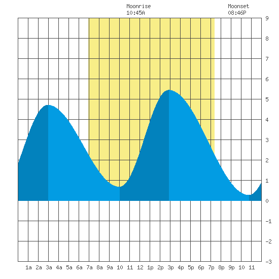 Seaside tide chart for Monday, September 18, 2023