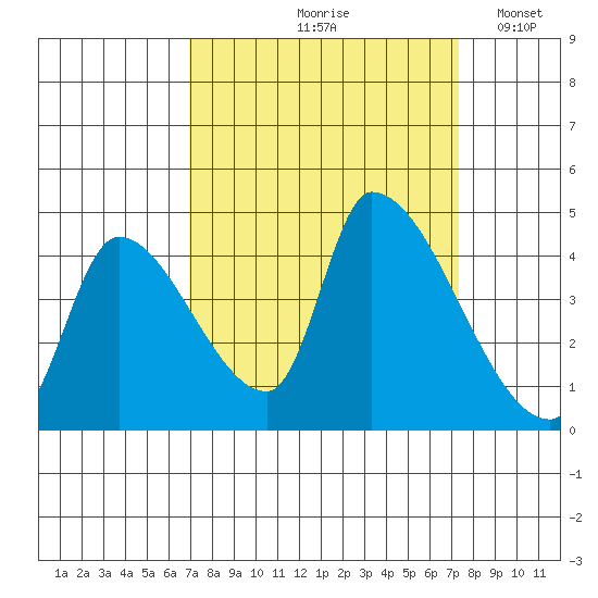 Seaside tide chart for Tuesday, September 19, 2023