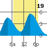 Seaside tide chart for Tuesday, September 19, 2023