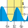 Seaside tide chart for Friday, September 1, 2023