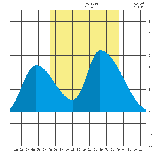 Seaside tide chart for Wednesday, September 20, 2023