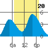 Seaside tide chart for Wednesday, September 20, 2023