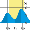 Seaside tide chart for Thursday, September 21, 2023