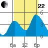 Seaside tide chart for Friday, September 22, 2023