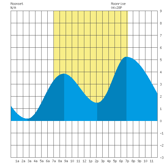 Seaside tide chart for Saturday, September 23, 2023