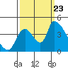 Seaside tide chart for Saturday, September 23, 2023