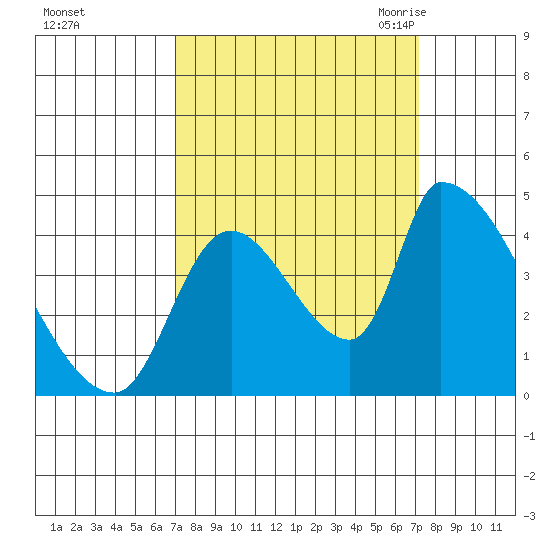 Seaside tide chart for Sunday, September 24, 2023