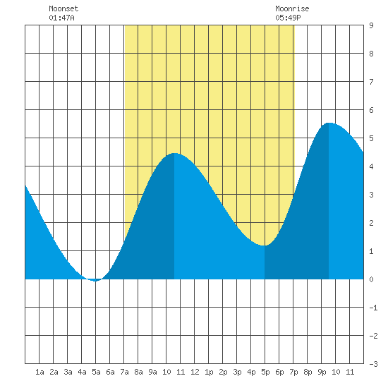Seaside tide chart for Monday, September 25, 2023