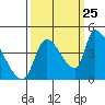 Seaside tide chart for Monday, September 25, 2023