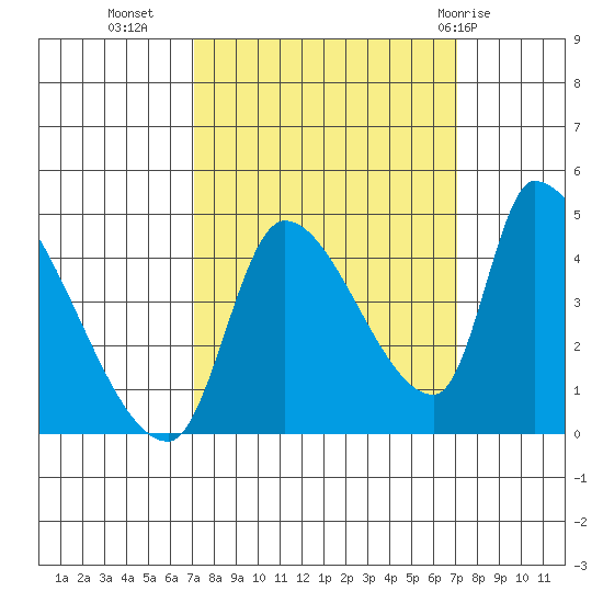 Seaside tide chart for Tuesday, September 26, 2023