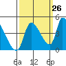 Seaside tide chart for Tuesday, September 26, 2023