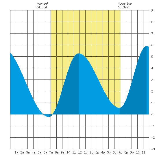 Seaside tide chart for Wednesday, September 27, 2023