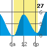 Seaside tide chart for Wednesday, September 27, 2023