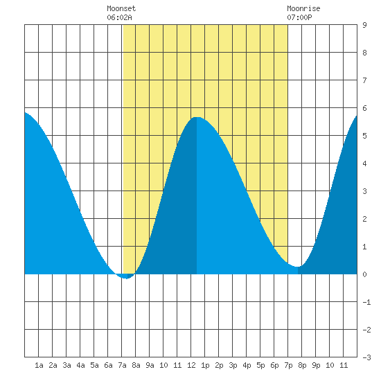 Seaside tide chart for Thursday, September 28, 2023