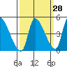 Seaside tide chart for Thursday, September 28, 2023