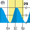 Seaside tide chart for Friday, September 29, 2023
