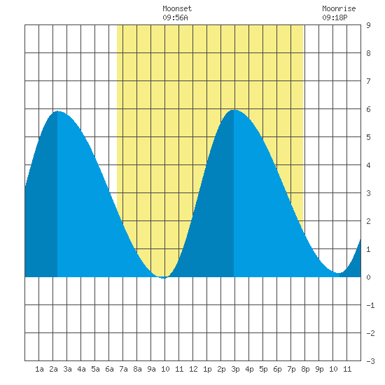 Seaside tide chart for Saturday, September 2, 2023