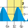 Seaside tide chart for Saturday, September 2, 2023
