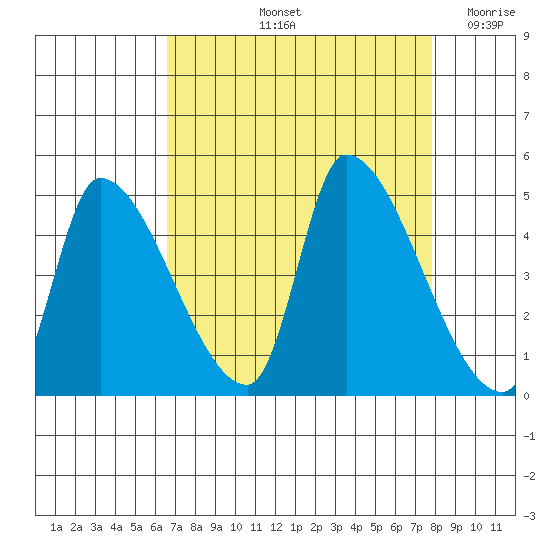 Seaside tide chart for Sunday, September 3, 2023