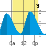 Seaside tide chart for Sunday, September 3, 2023