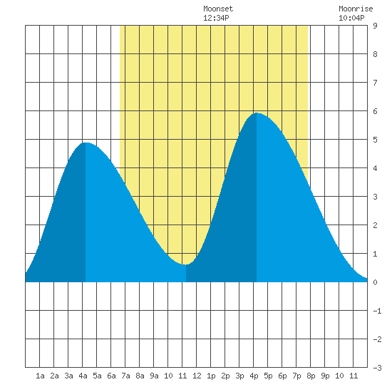 Seaside tide chart for Monday, September 4, 2023