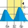 Seaside tide chart for Monday, September 4, 2023