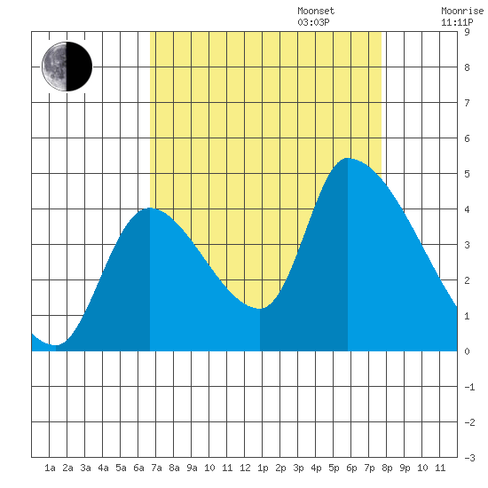 Seaside tide chart for Wednesday, September 6, 2023