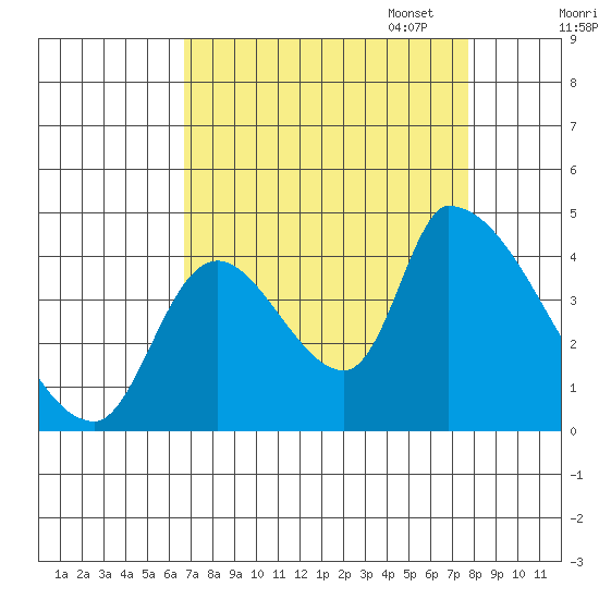 Seaside tide chart for Thursday, September 7, 2023