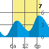 Seaside tide chart for Thursday, September 7, 2023