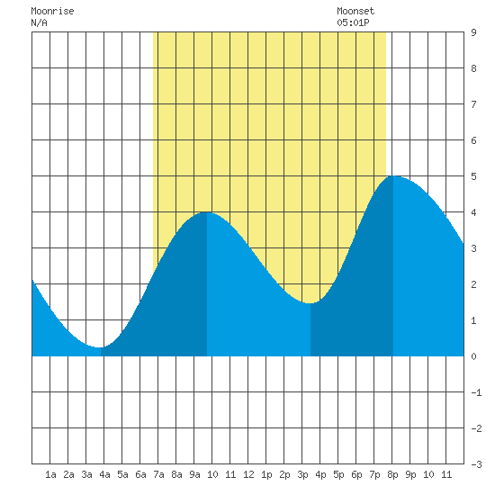 Seaside tide chart for Friday, September 8, 2023