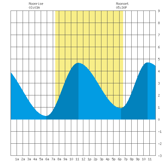 Seaside tide chart for Tuesday, October 10, 2023