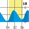 Seaside tide chart for Tuesday, October 10, 2023