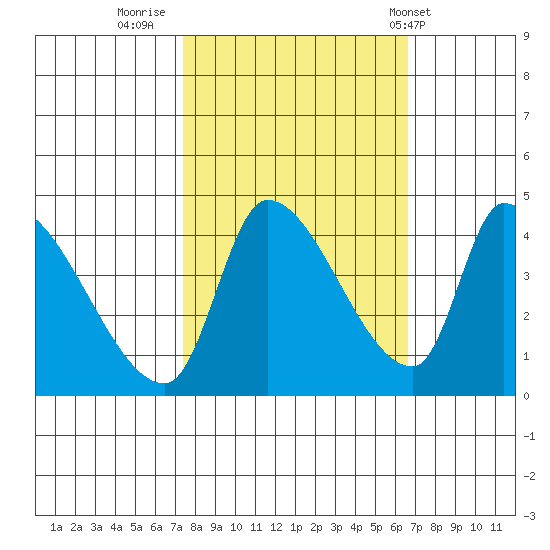 Seaside tide chart for Wednesday, October 11, 2023