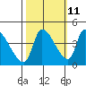 Seaside tide chart for Wednesday, October 11, 2023