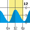 Seaside tide chart for Thursday, October 12, 2023