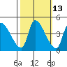 Seaside tide chart for Friday, October 13, 2023